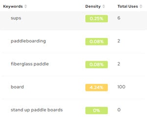 You can check your keyword density in Outranking