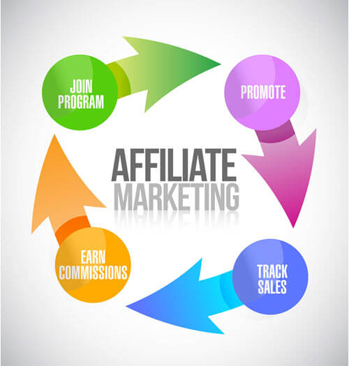 Affiliate marketing process. It's one of the best ways to make money from your blog