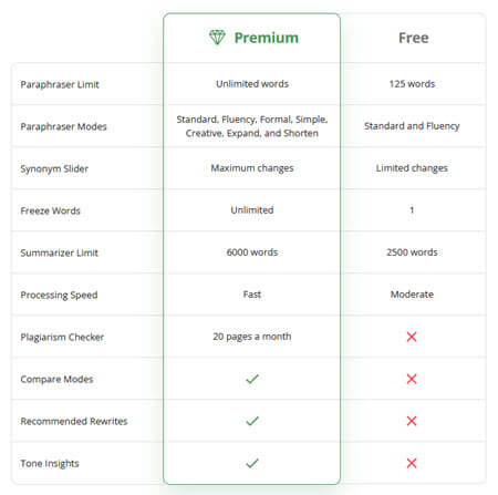 A breakdown showing the differences between the Quillbot free and premium plans